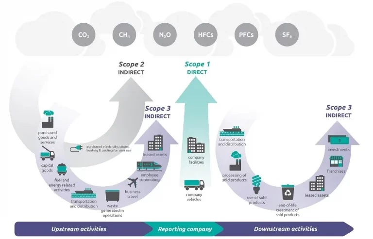 an infographic showing the overview of Scope 1, 2, 3 Emissions